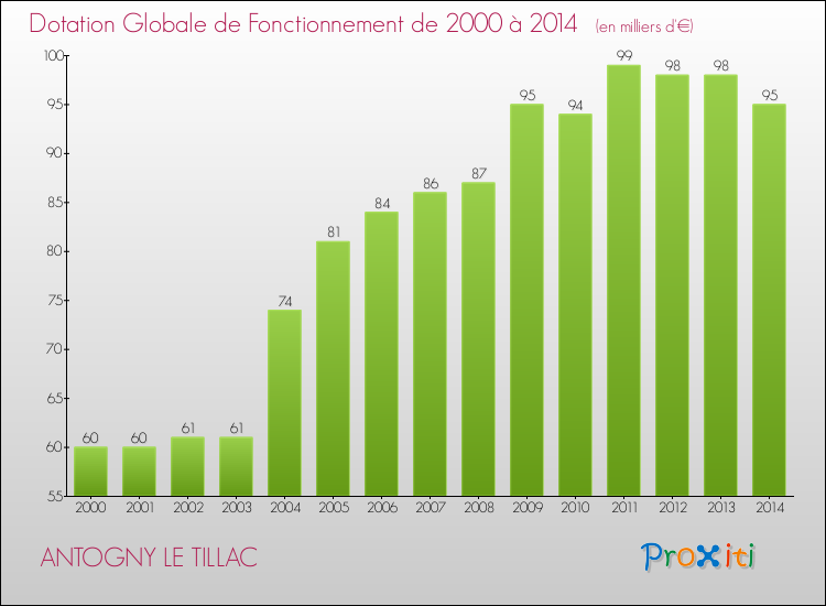 Evolution du montant de la Dotation Globale de Fonctionnement pour la commune de ANTOGNY LE TILLAC de 2000 à 2014 Evolution du montant de la Dotation Globale de Fonctionnement pour ANTOGNY LE TILLAC de 2000 à 2014